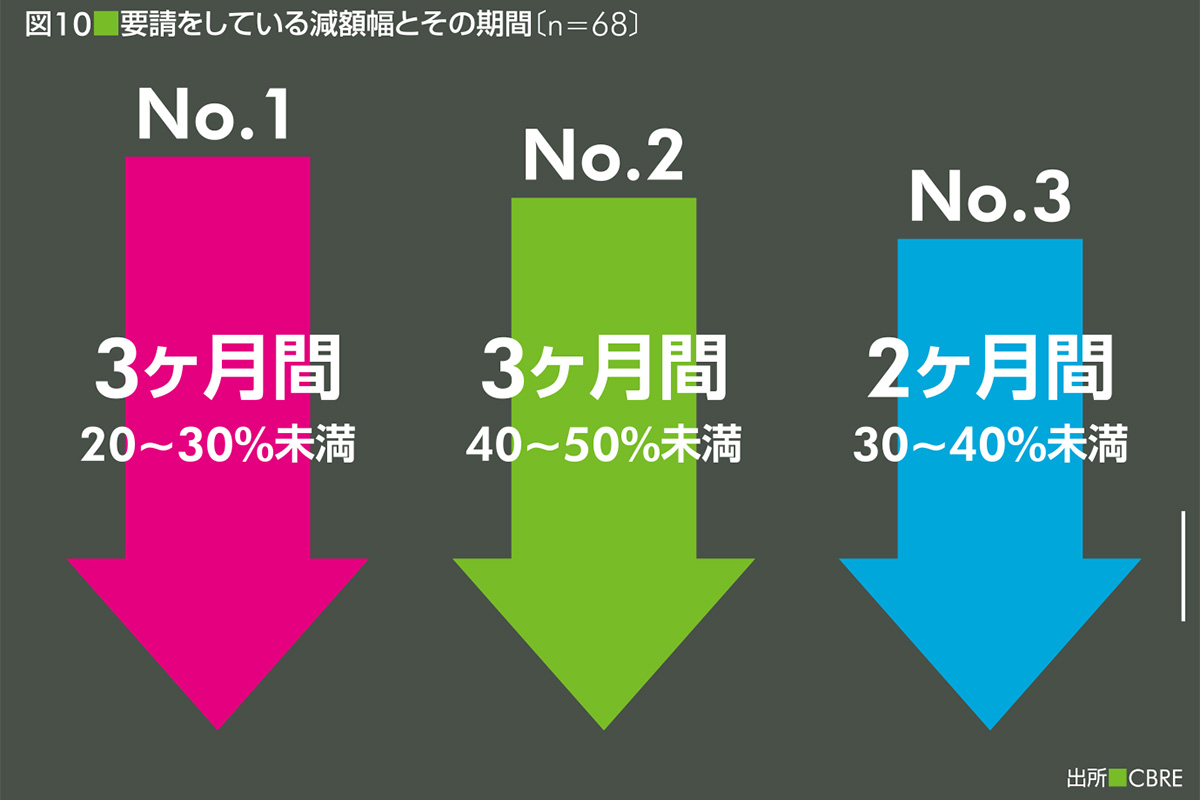 〔図10〕