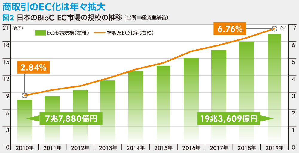 図2日本のBtoC EC市場の規模の推移