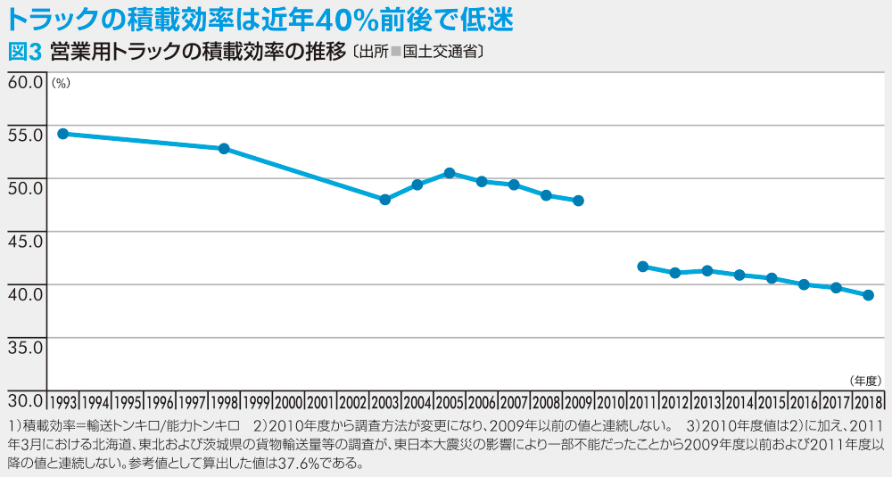 図3営業用トラックの積載効率の推移