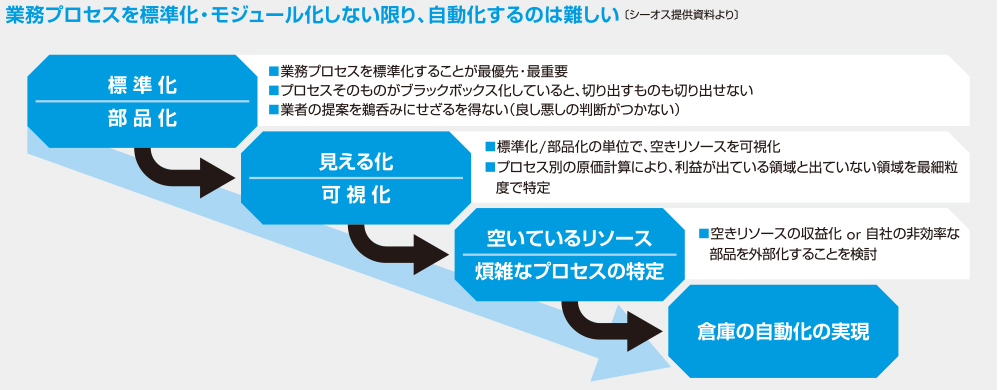 図3営業用トラックの積載効率の推移