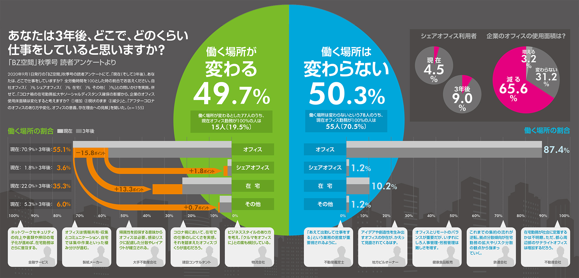 あなたは3年後、どこで、どのくらい仕事をしていると思いますか?