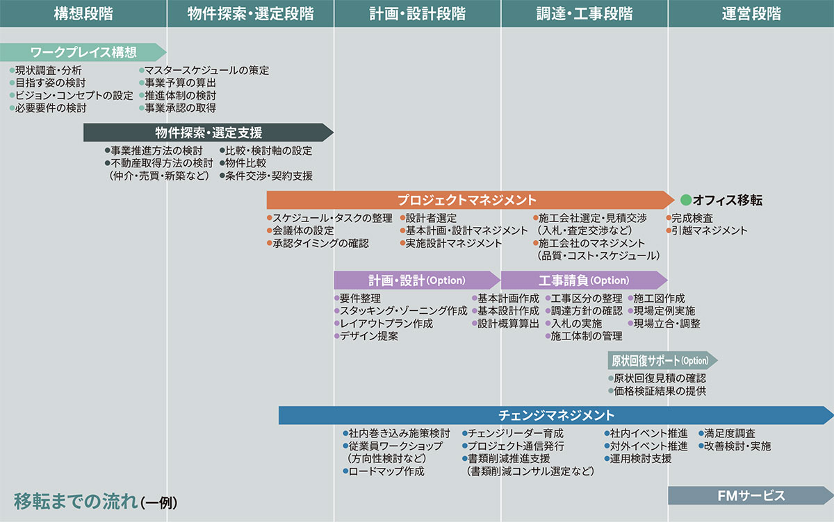 移転までの流れ(一例)