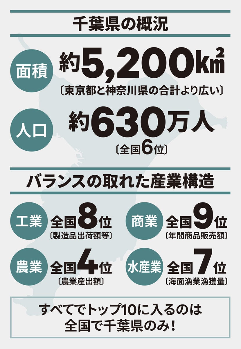 千葉県の概況