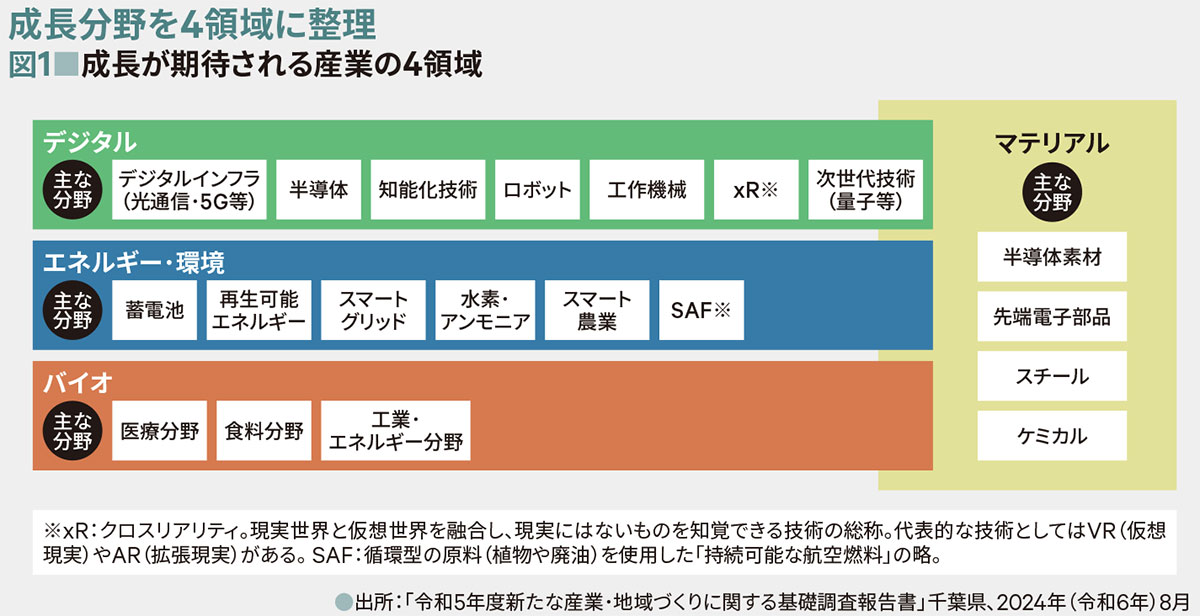 図1、成長が期待される産業の4領域