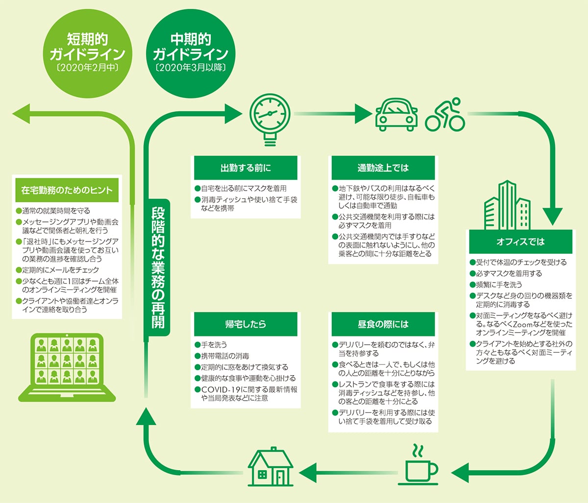 オフィスワーカーにとってのガイドライン