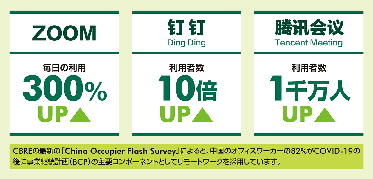 感染拡大開始以来、ビジネス関連のアプリの利用が急増