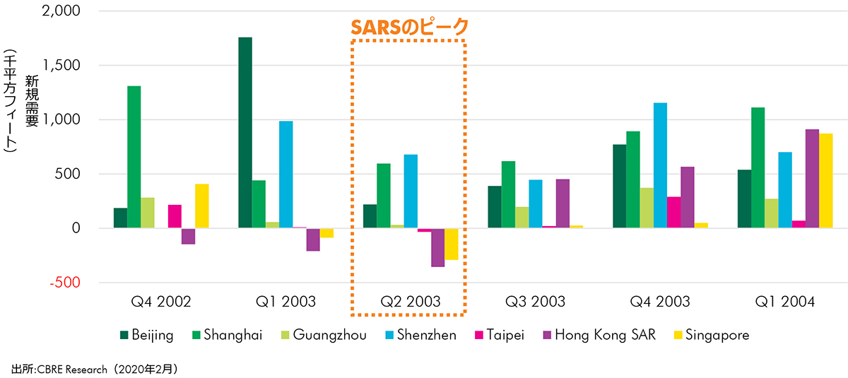 2003年にSARSの影響を受けた主要市場におけるオフィス新規需要