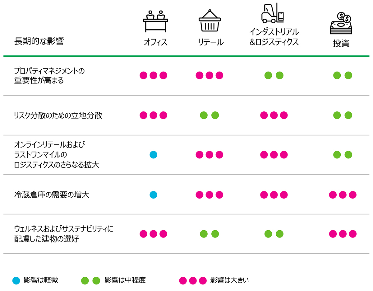 各セクターに共通する長期的な影響