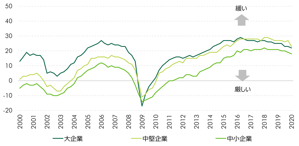 Figure 2: 金融機関の貸出態度判断指数