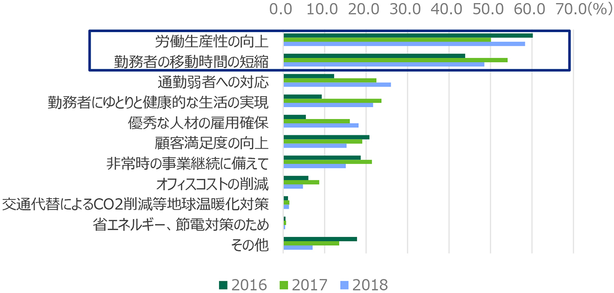 企業のリモートワーク導入目的の推移