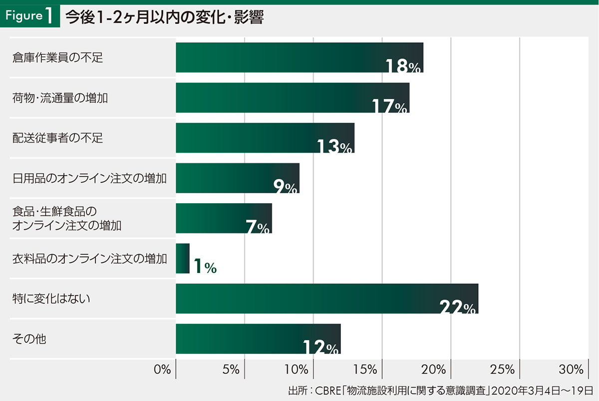Figure1 今後1-2ヶ月以内の変化・影響