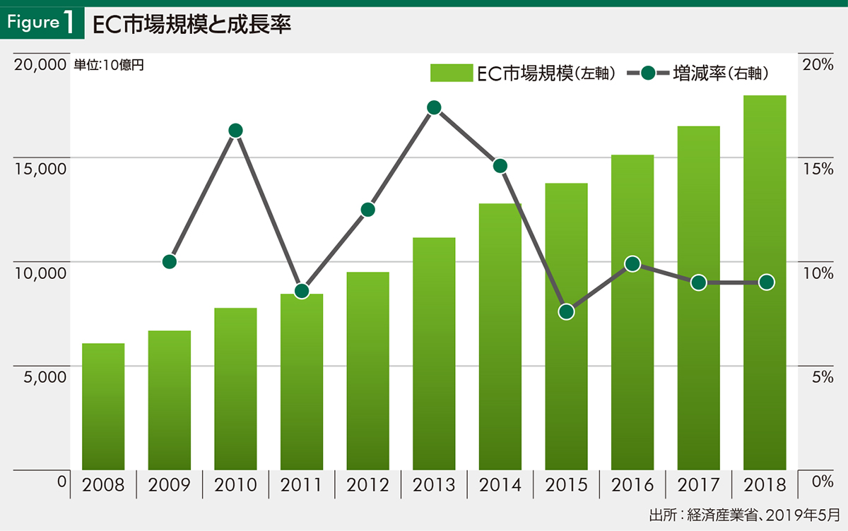 Figure1 EC市場規模と成長率