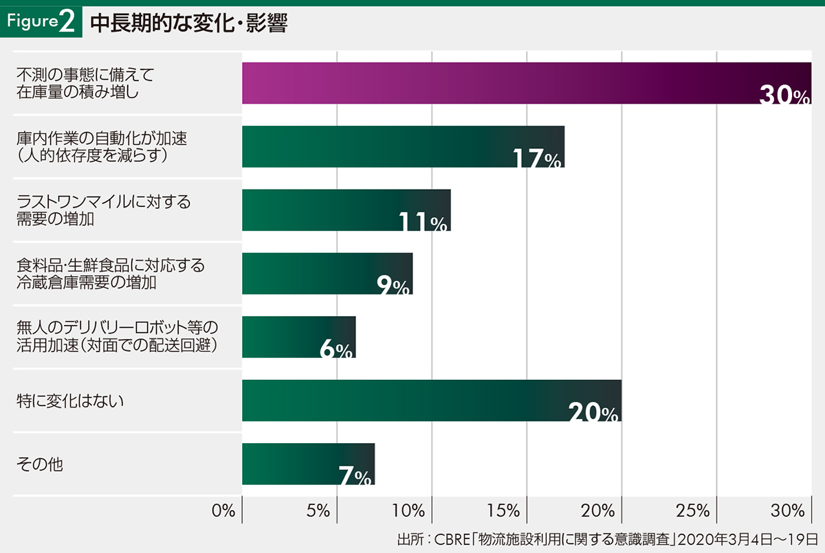 Figure2 中長期的な変化・影響