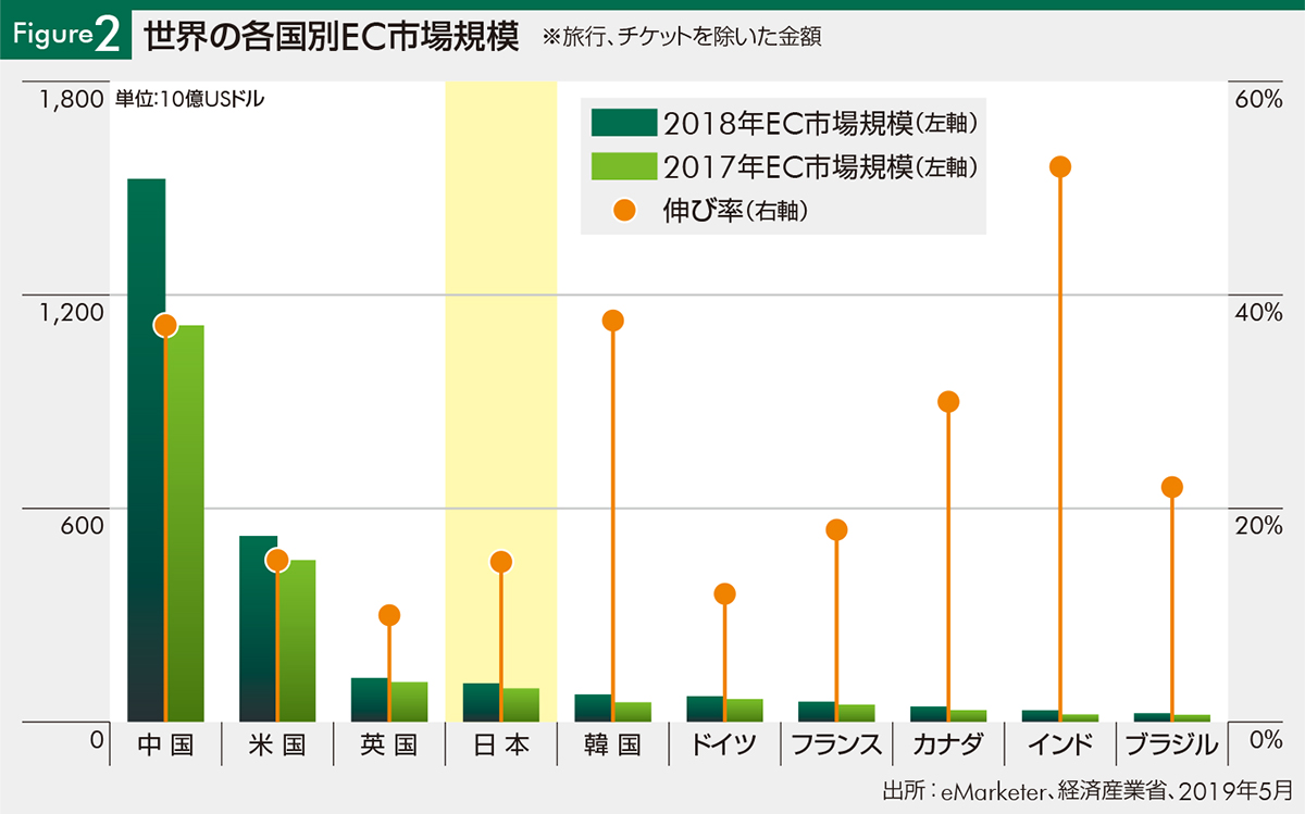 Figure2 世界の各国別EC市場規模 ※旅行、チケットを除いた金額