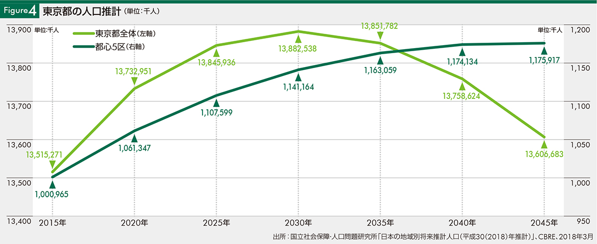 Figure4 東京都の人口推計 (単位:千人)