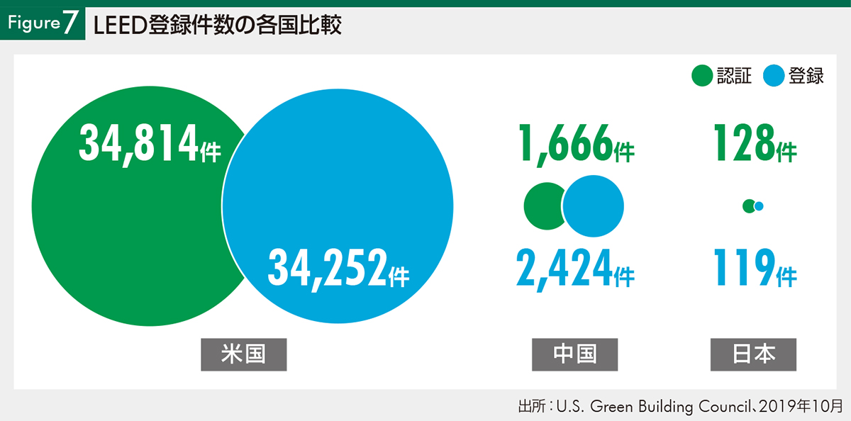 Figure7 LEED登録件数の各国比較