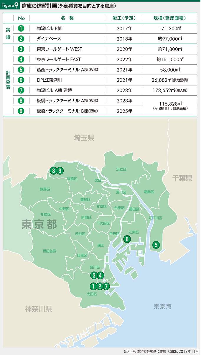 Figure9 倉庫の建替計画(外部賃貸を目的とする倉庫)