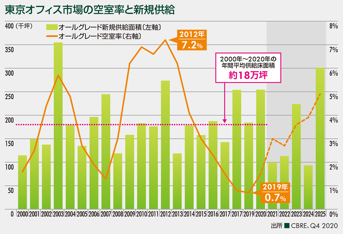 東京オフィス市場の空室率と新規供給