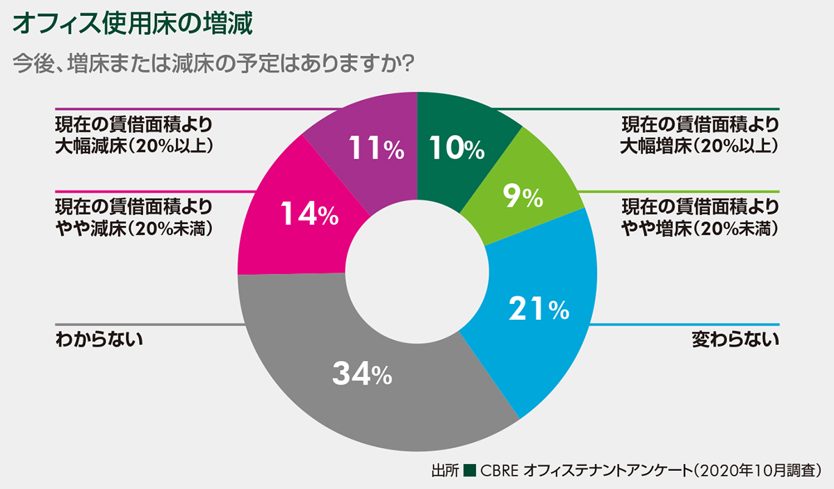 オフィス使用床の増減