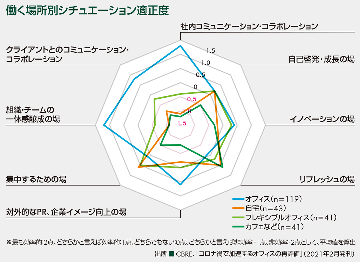 く場所別シチュエーション適正度