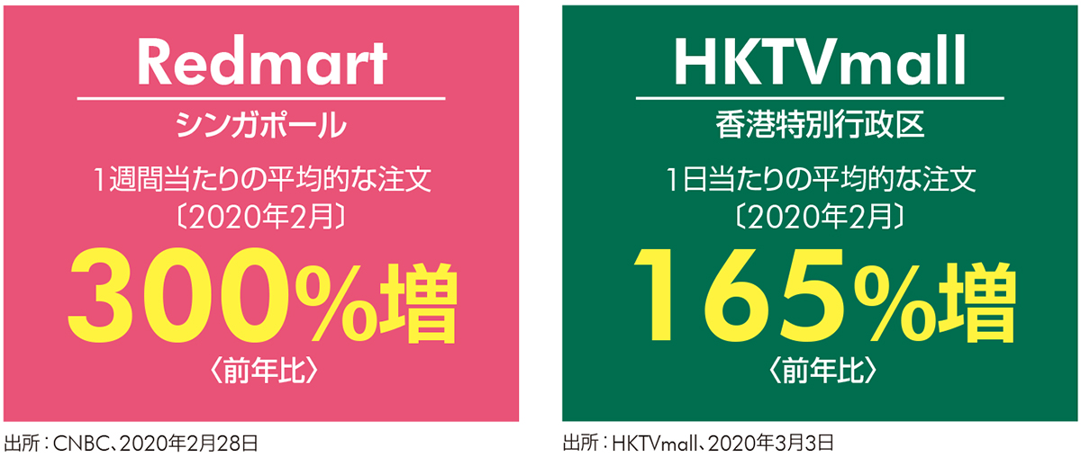図2 食料品のオンラインショッピングが急激に加速