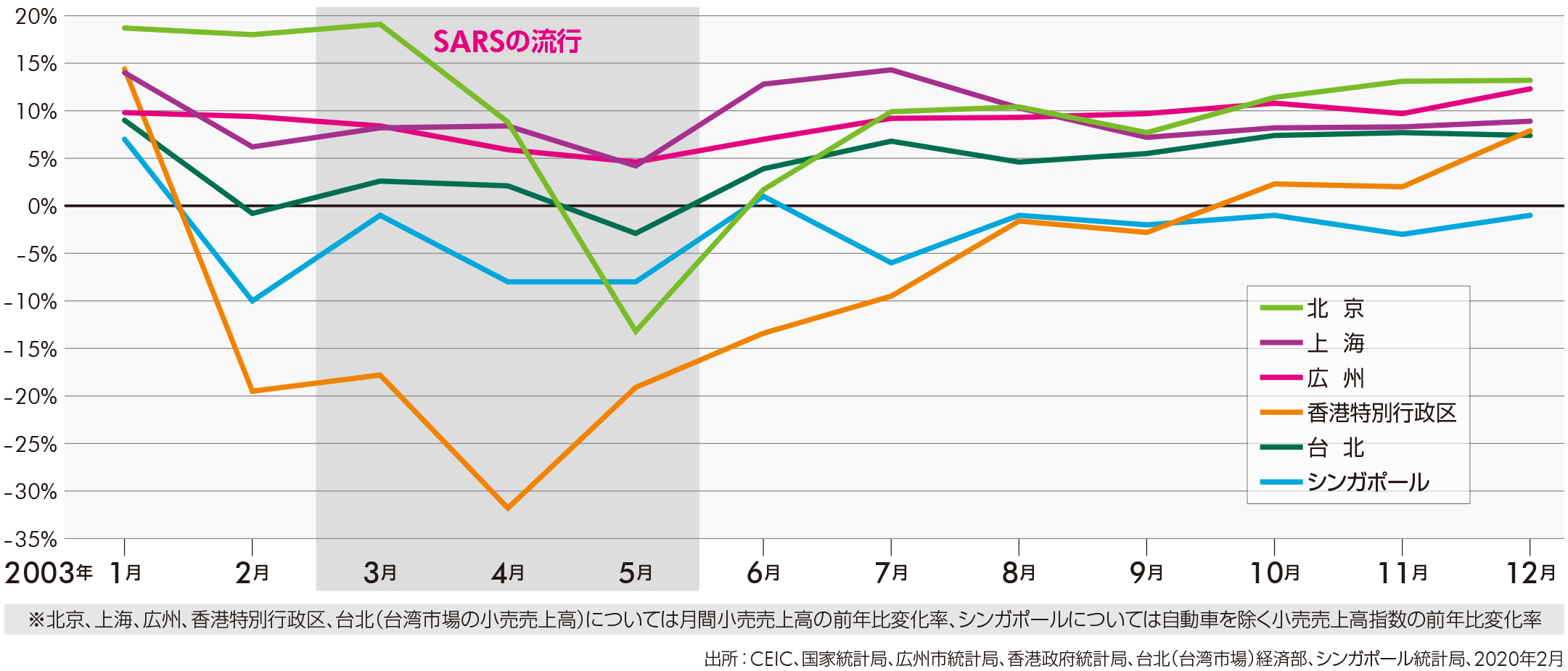 図1 SARS流行時の中華圏およびシンガポールにおける小売売上高の前年比変化率（前年比）※