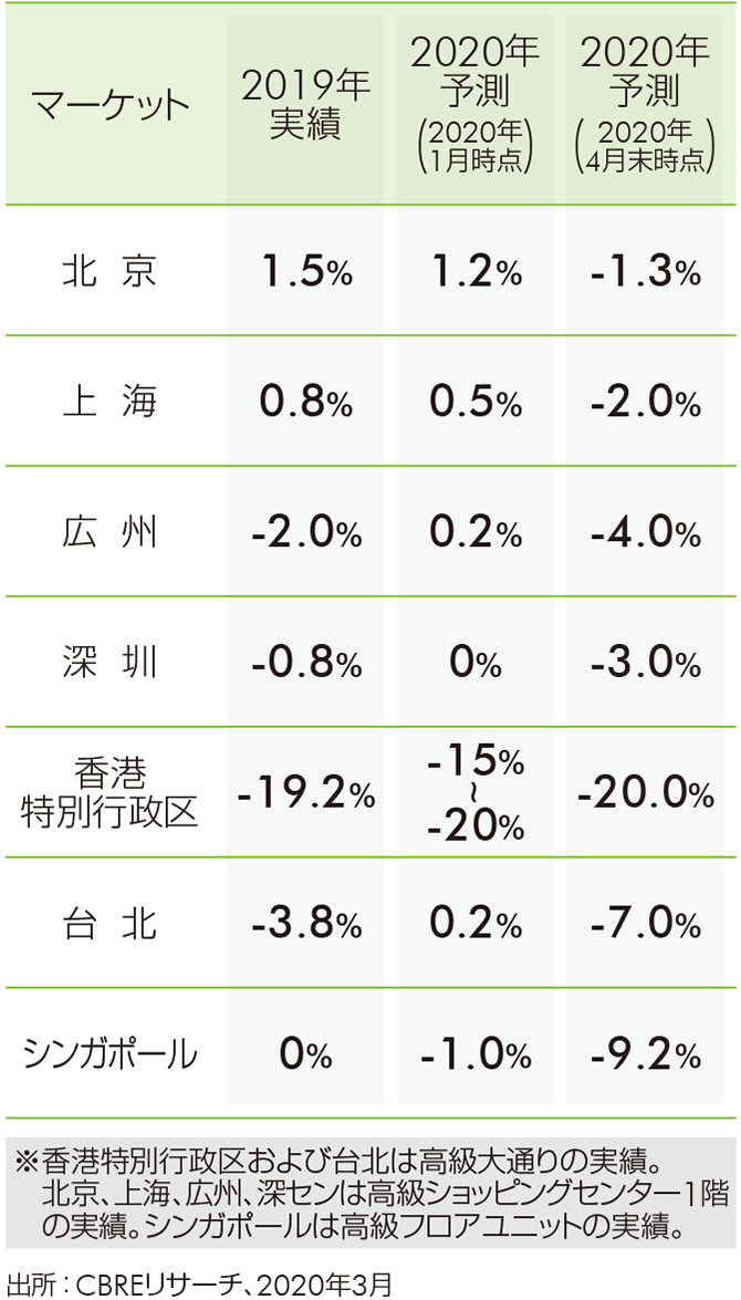 図4 修正後の2020年の賃料予測速