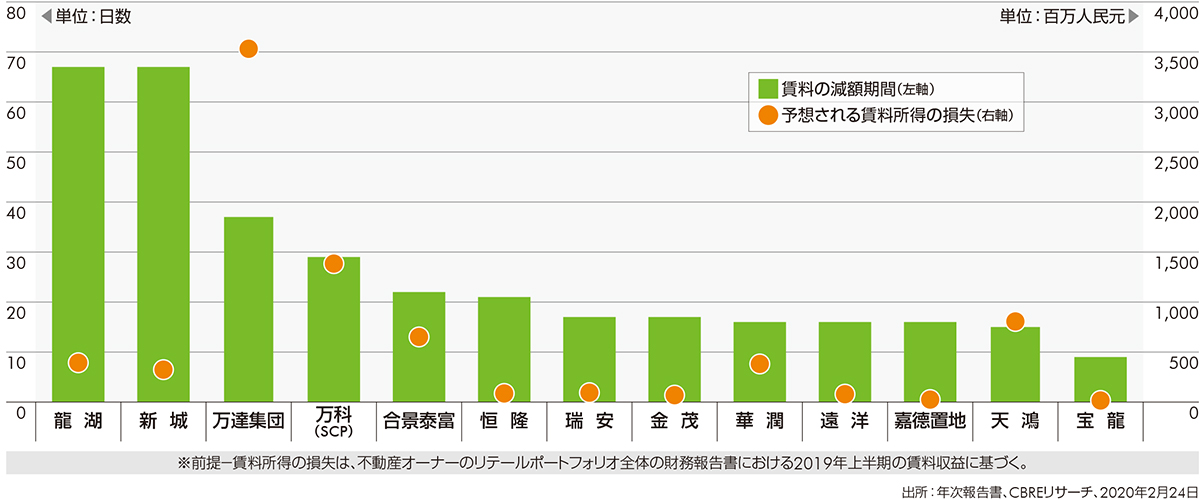 図5 中国本土の一部不動産オーナーによる賃料の引き下げ