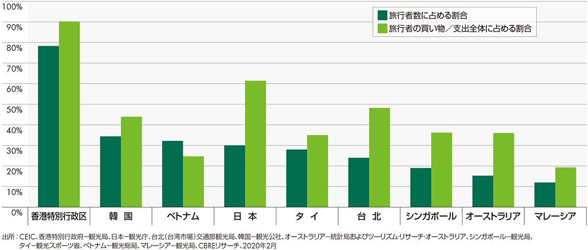 図7 中国本土からの旅行者数と支出額（2018年／2019年）