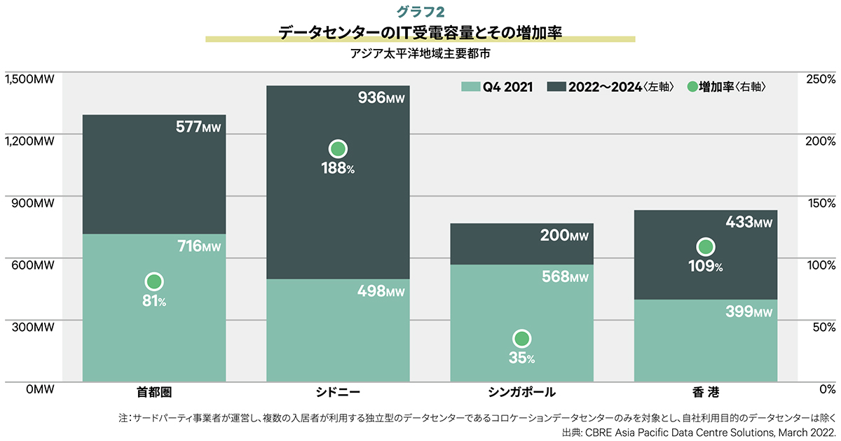 グラフ2：データセンターのIT受電容量とその増加率