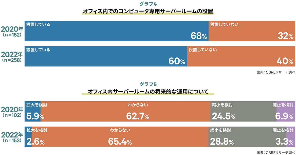 グラフ4：オフィス内でのコンピュータ専用サーバールームの設置 / グラフ5：オフィス内サーバールームの将来的な運用について