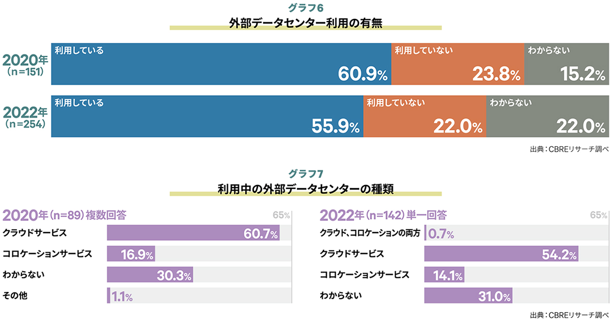 グラフ6：外部データセンター利用の有無 / グラフ7：利用中の外部データセンターの種類