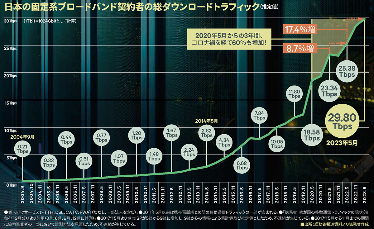 日本の固定系ブロードバンド契約者の総ダウンロードトラフィック(推定値)