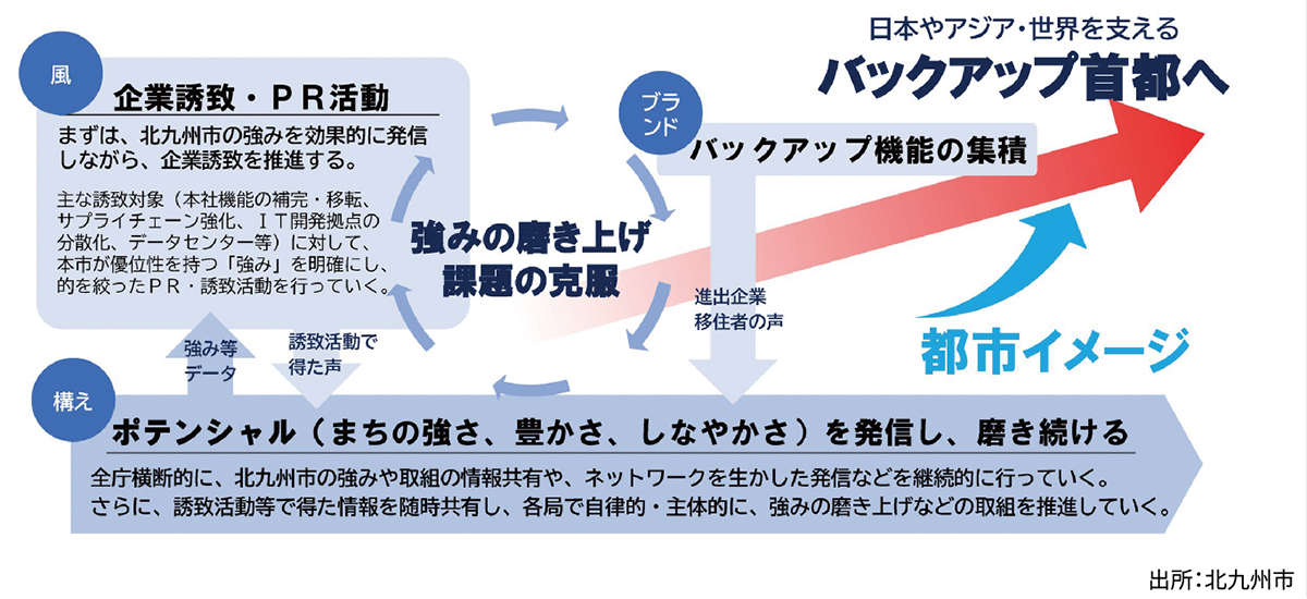 「バックアップ首都構想」で目指す姿