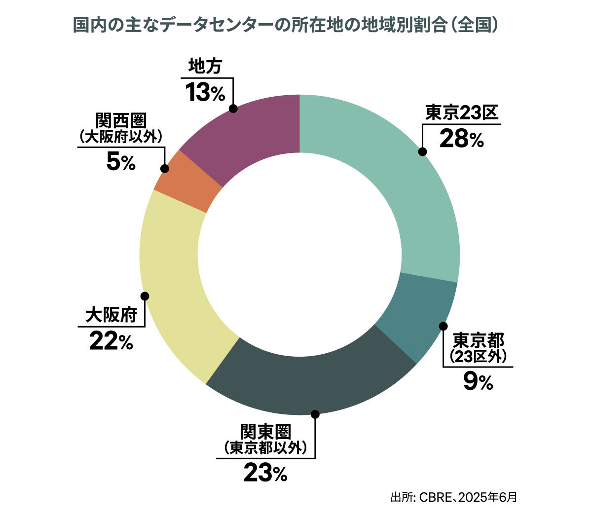 国内の主なデータセンターの所在地の地域別割合(全国)