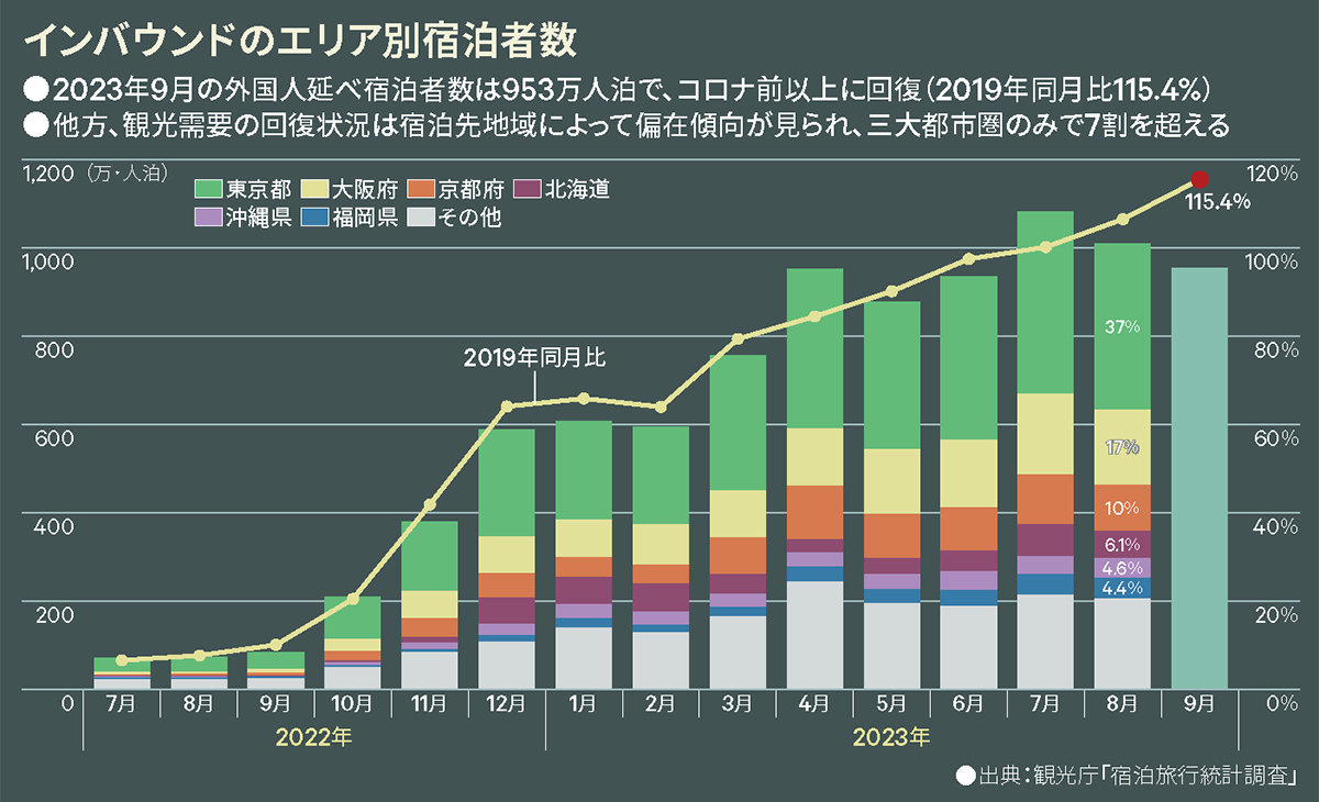インバウンドのエリア別宿泊者数