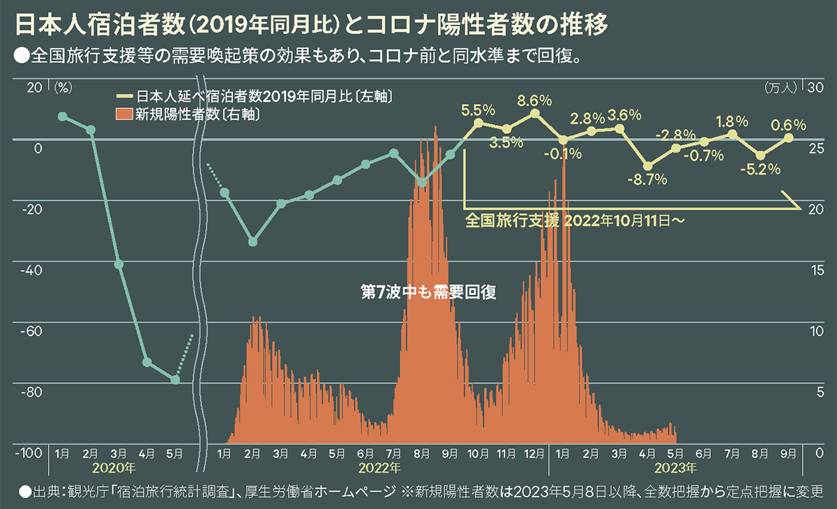 日本人宿泊者数（2019年同月比）とコロナ陽性者数の推移