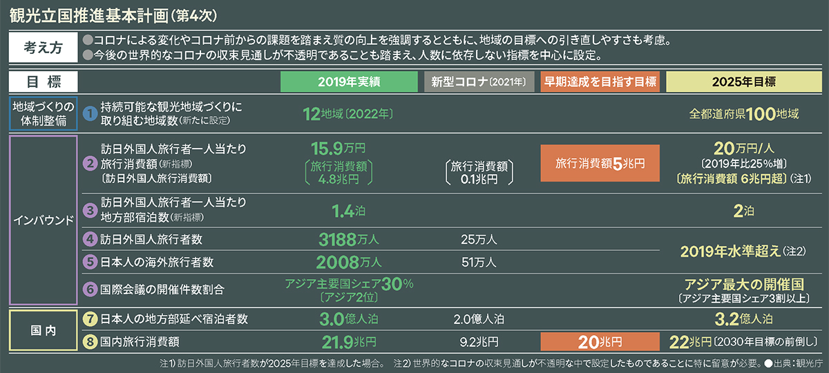 観光立国推進基本計画（第4次）