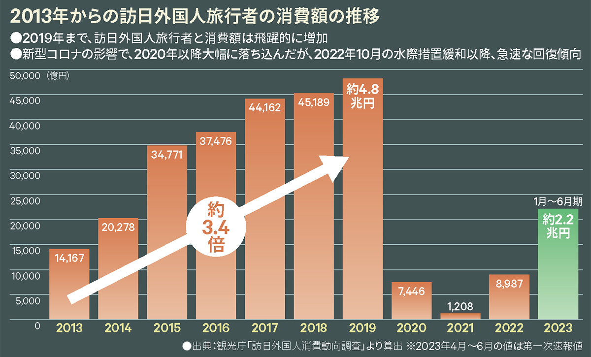 2013年からの訪日外国人旅行者の消費額の推移