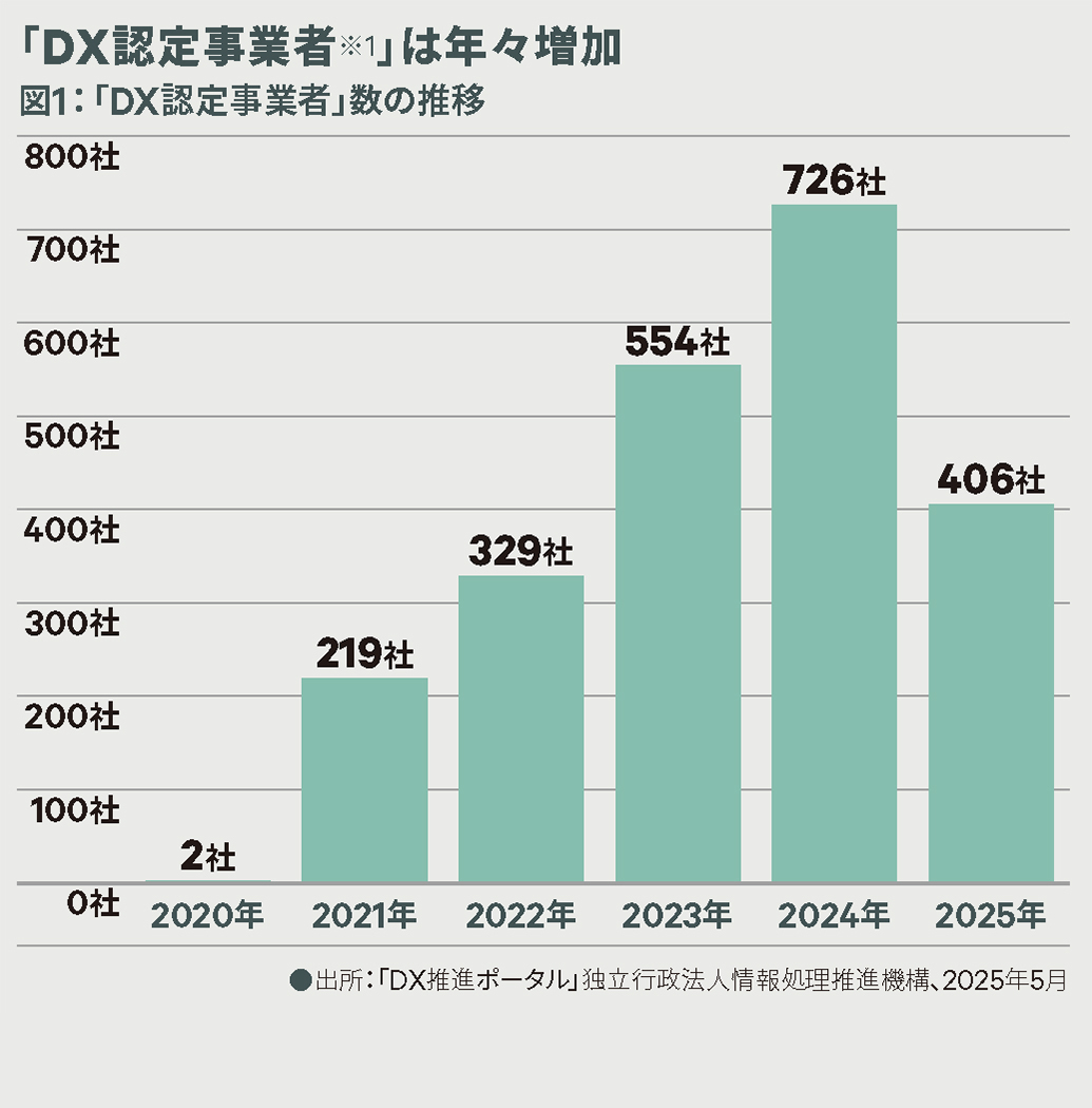 図1:「DX認定事業者」数の推移