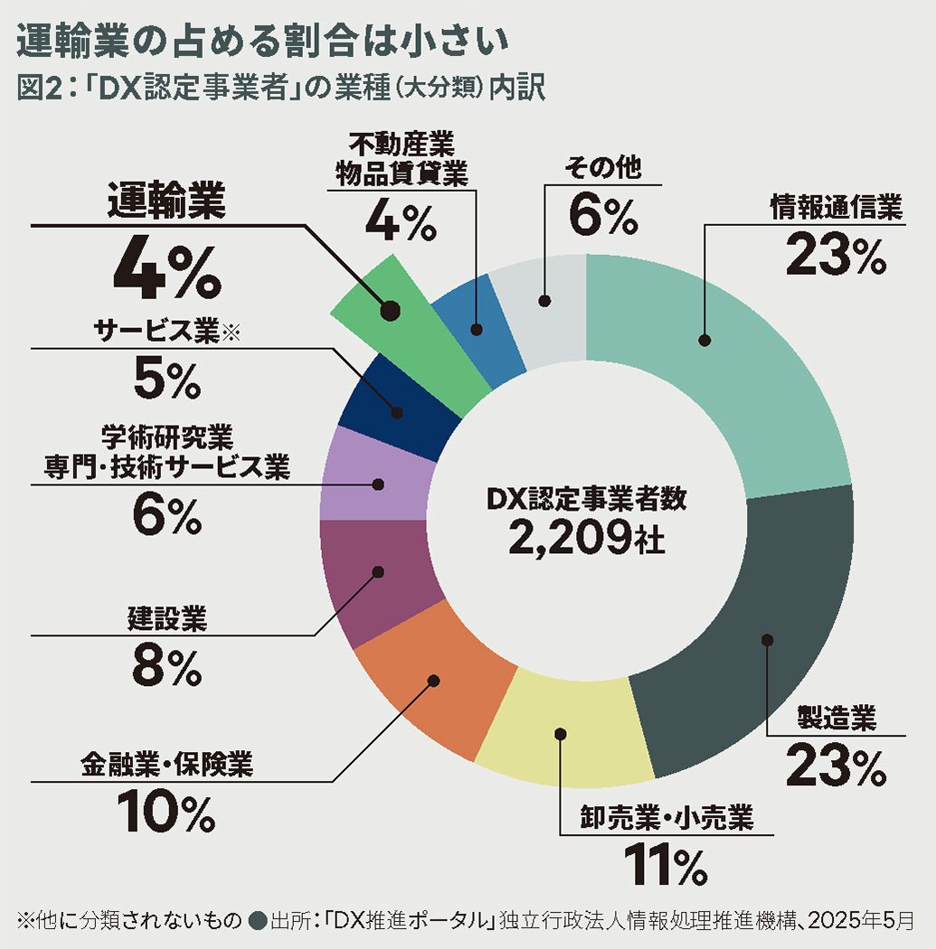 図2:「DX認定事業者」の業種(大分類)内訳