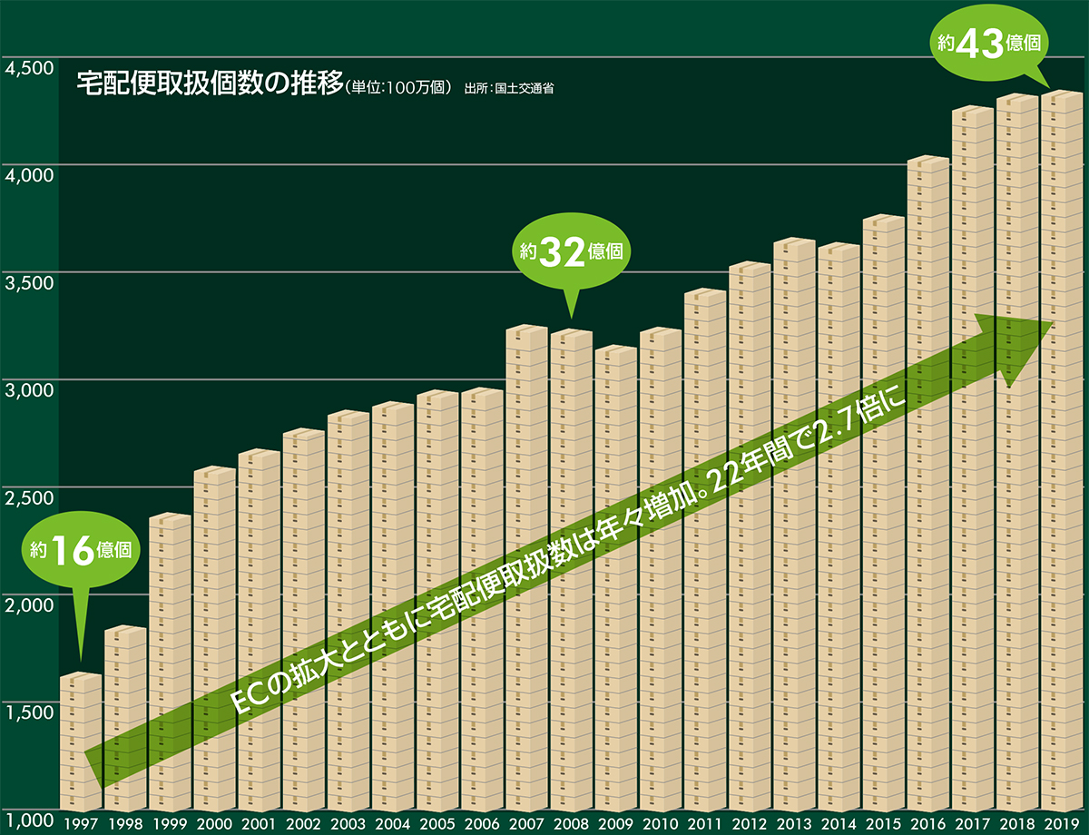 宅配便取扱個数の推移