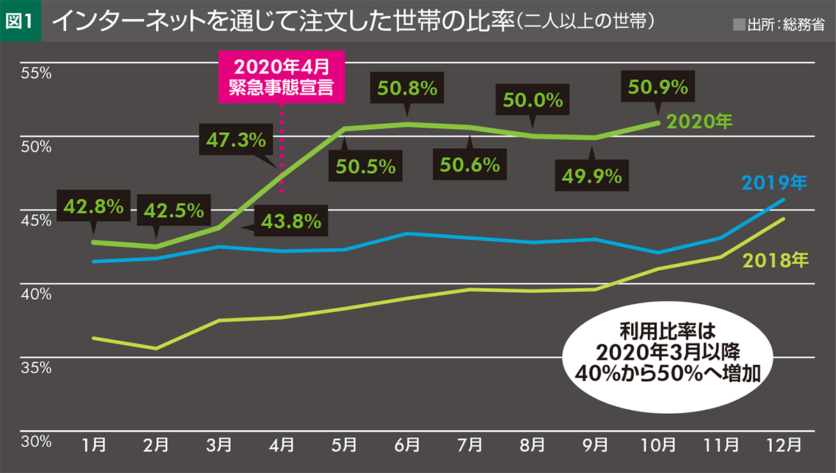 図1インターネットを通じて注文した世帯の比率(二人以上の世帯)