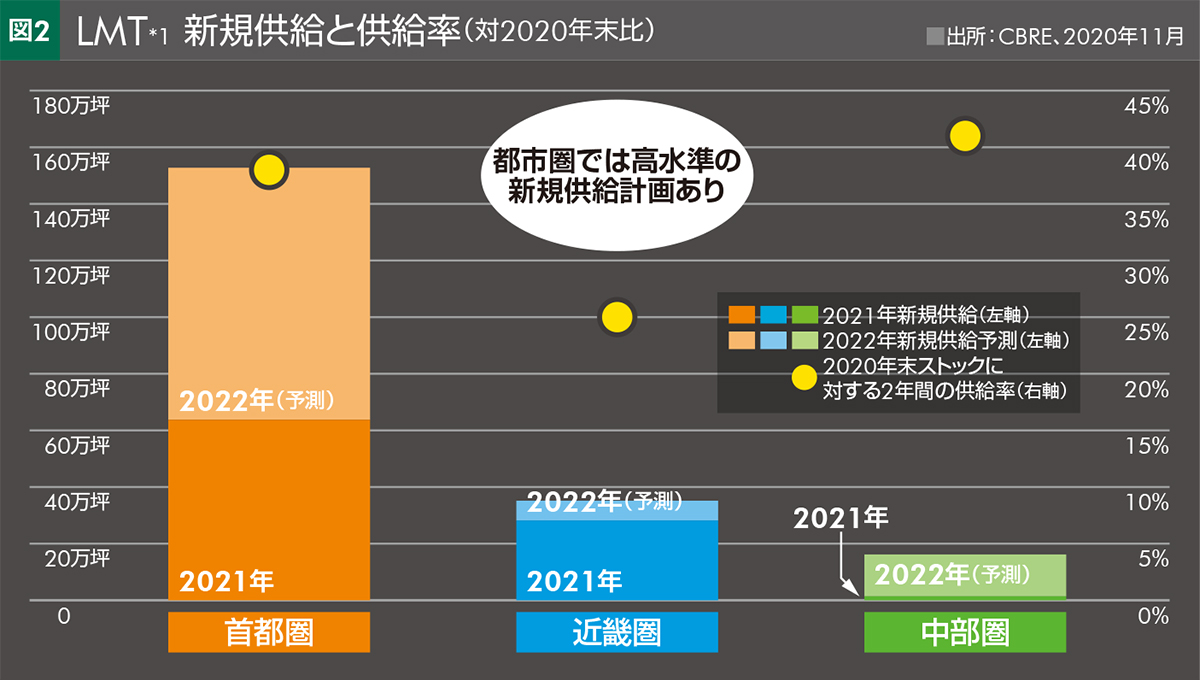 図2 LMT*1 新規供給と供給率(対2020年末比)