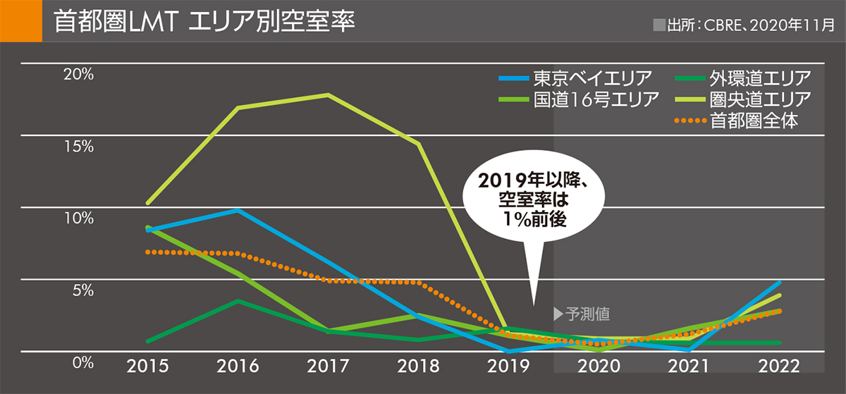 首都圏LMT エリア別空室率