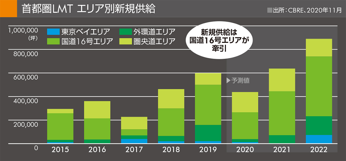 首都圏LMT エリア別新規供給
