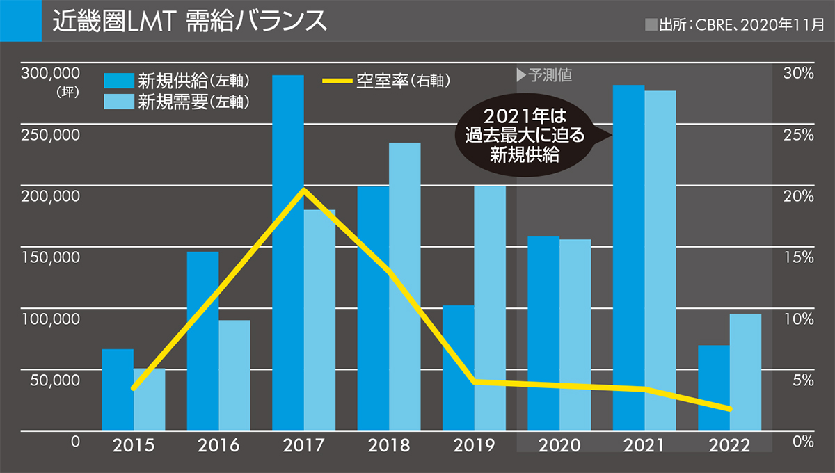 近畿圏LMT 需給バランス