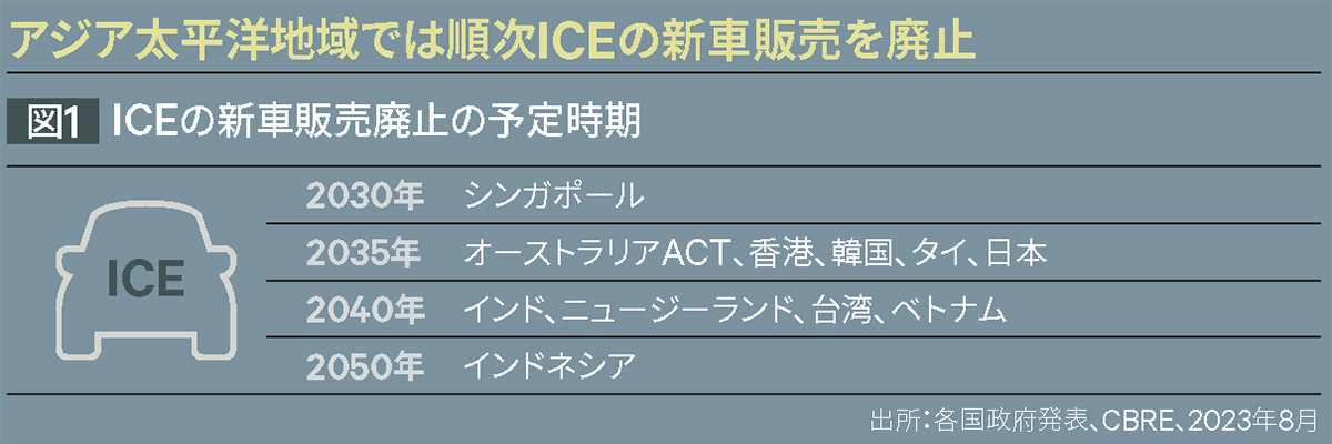 アジア太平洋地域では順次ICEの新車販売を廃止