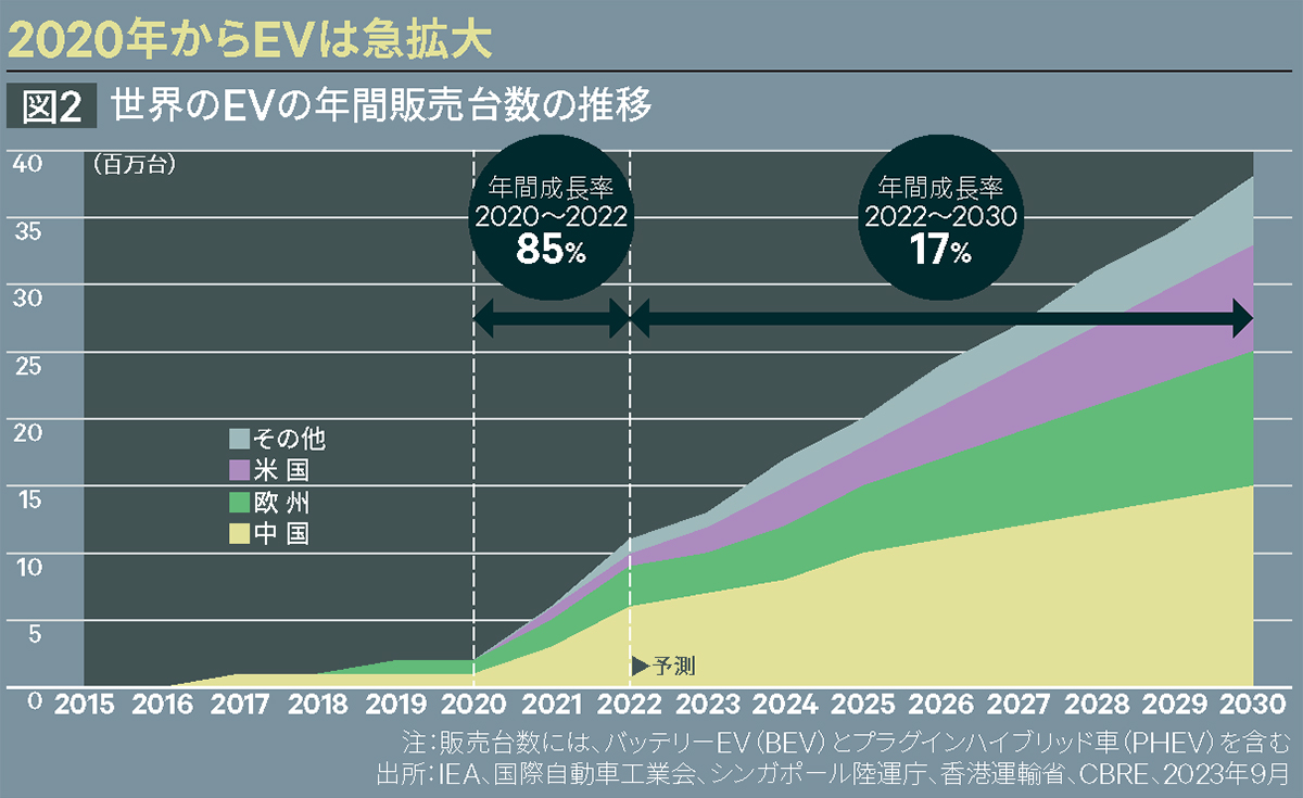 2020年からEVは急拡大