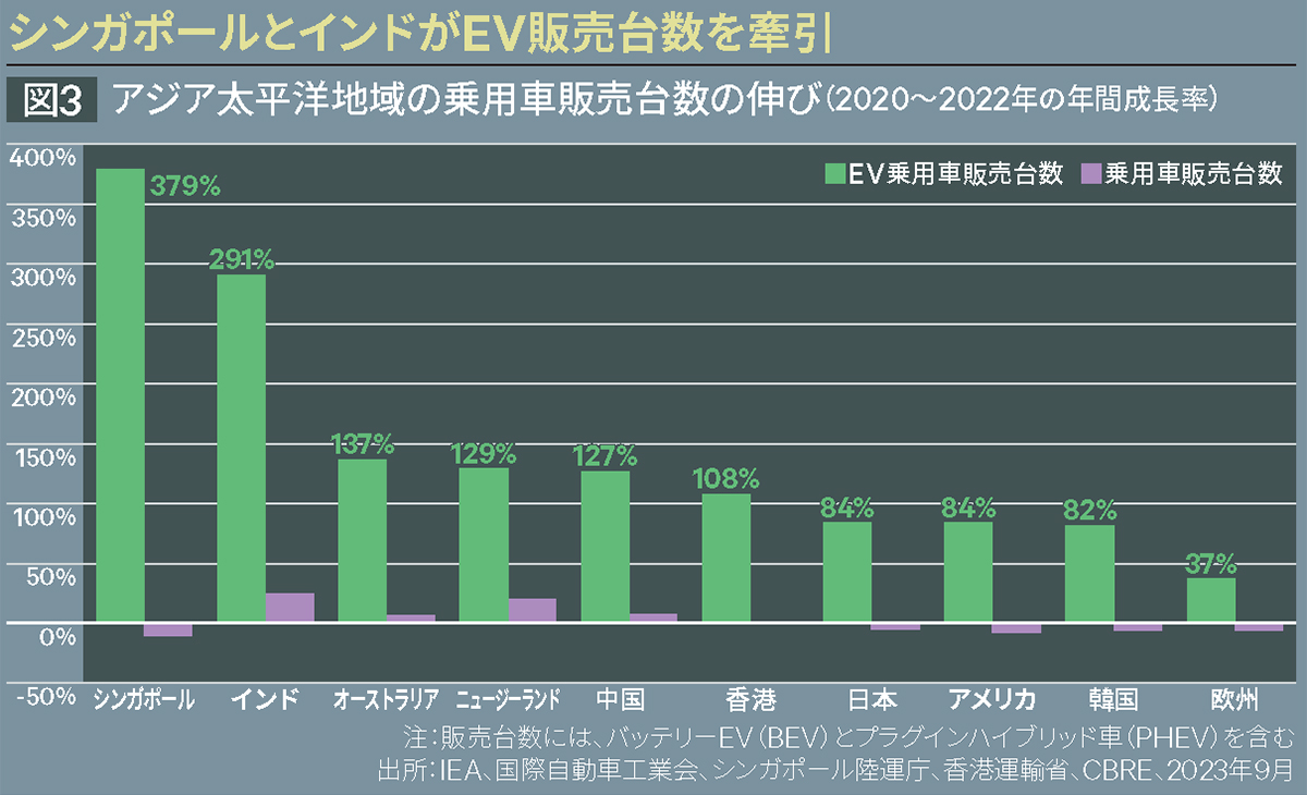 シンガポールとインドがEV販売台数を牽引